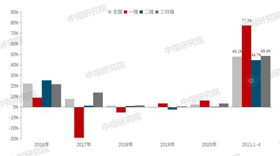 2021上半年中國(guó)房地產(chǎn)市場(chǎng)總結(jié)&下半年趨勢(shì)展望