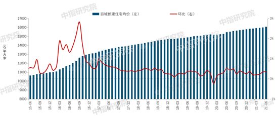 2021上半年中國(guó)房地產(chǎn)市場(chǎng)總結(jié)&下半年趨勢(shì)展望