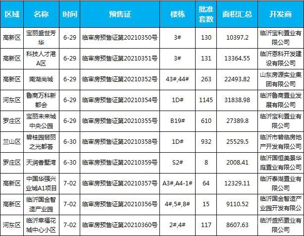 臨沂市場(chǎng)周報(bào) 住宅市場(chǎng) 新增預(yù)售 臨沂房產(chǎn)網(wǎng)