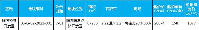 臨沂市場(chǎng)周報(bào) 土地市場(chǎng) 土地供應(yīng) 臨沂房產(chǎn)網(wǎng)