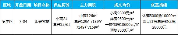 臨沂市場(chǎng)周報(bào) 住宅市場(chǎng) 新增開(kāi)盤(pán) 臨沂房產(chǎn)網(wǎng)