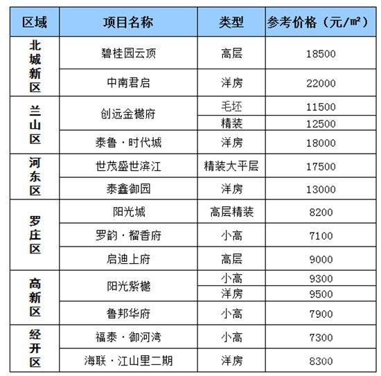 臨沂每周房價（7.05-7.10）