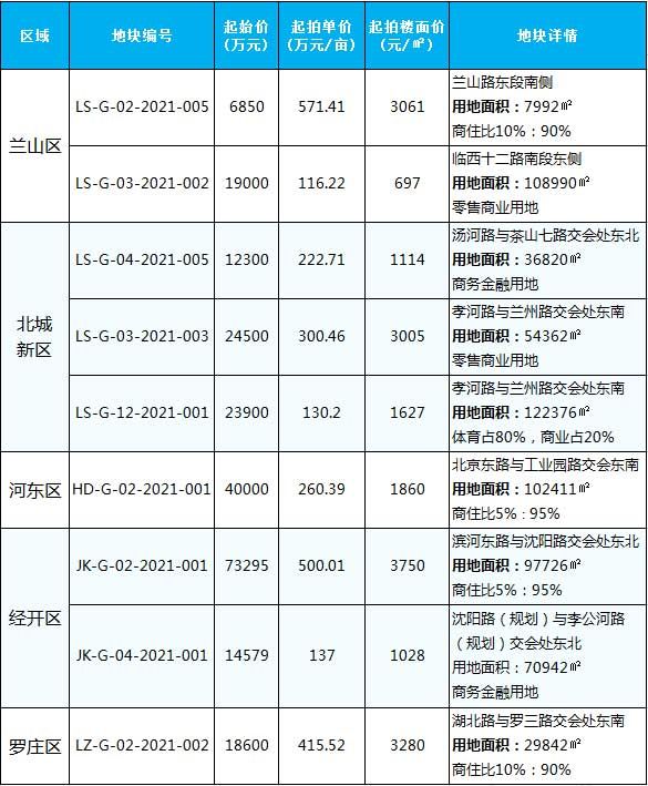 臨沂6月土地供應(yīng)與成交 