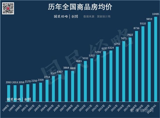 全國房價(jià)正式破萬！漲幅最高的是……