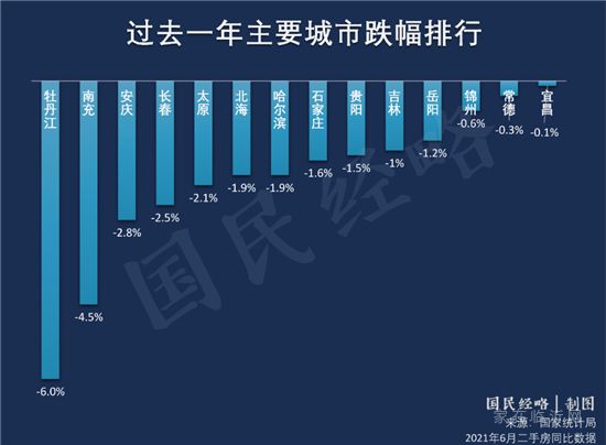 全國房價(jià)正式破萬！漲幅最高的是……