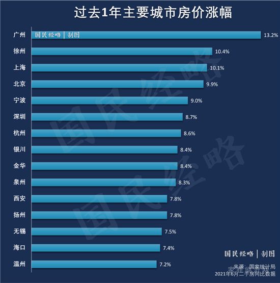 全國房價(jià)正式破萬！漲幅最高的是……