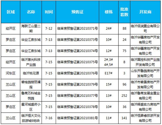 臨沂市場(chǎng)周報(bào) 住宅市場(chǎng) 新增預(yù)售 臨沂房產(chǎn)網(wǎng)