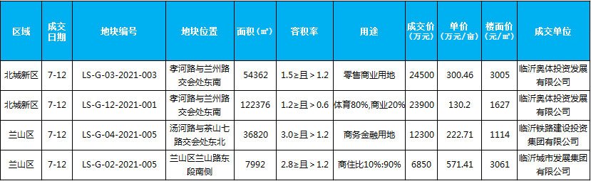 臨沂市場(chǎng)周報(bào) 土地市場(chǎng) 土地成交 臨沂房產(chǎn)網(wǎng)