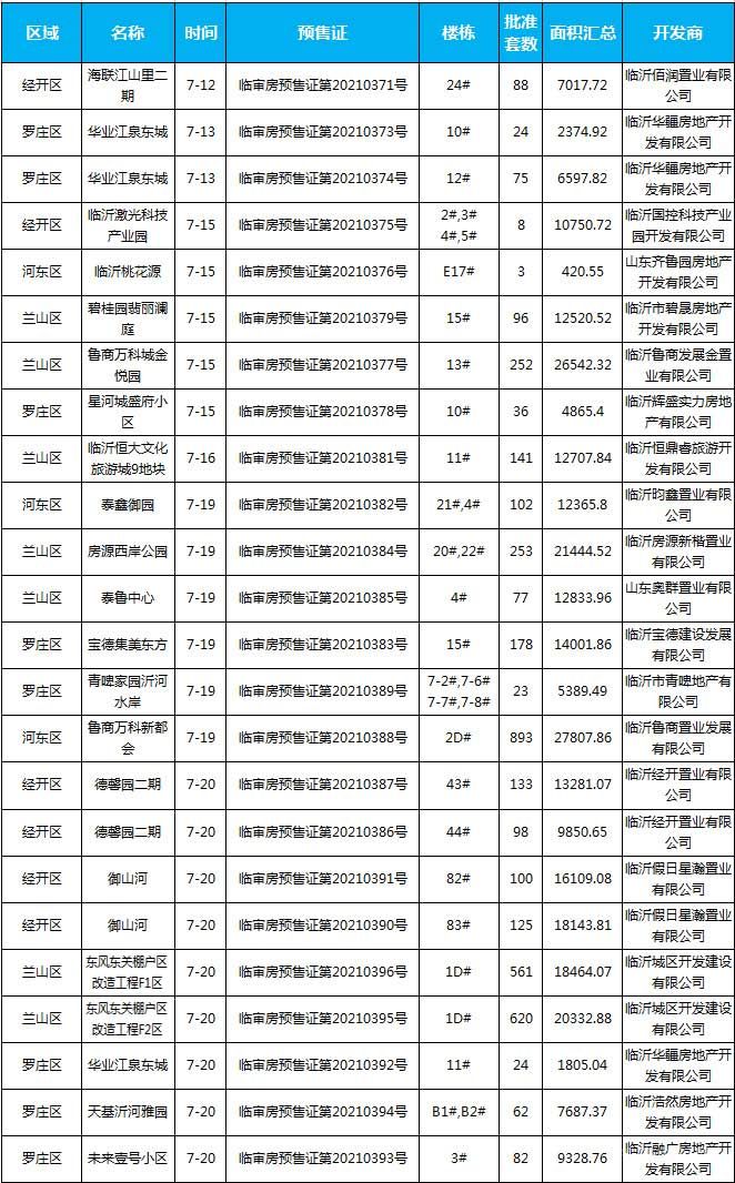 7月中旬臨沂共19項目獲預(yù)售證，共批準(zhǔn)33棟樓