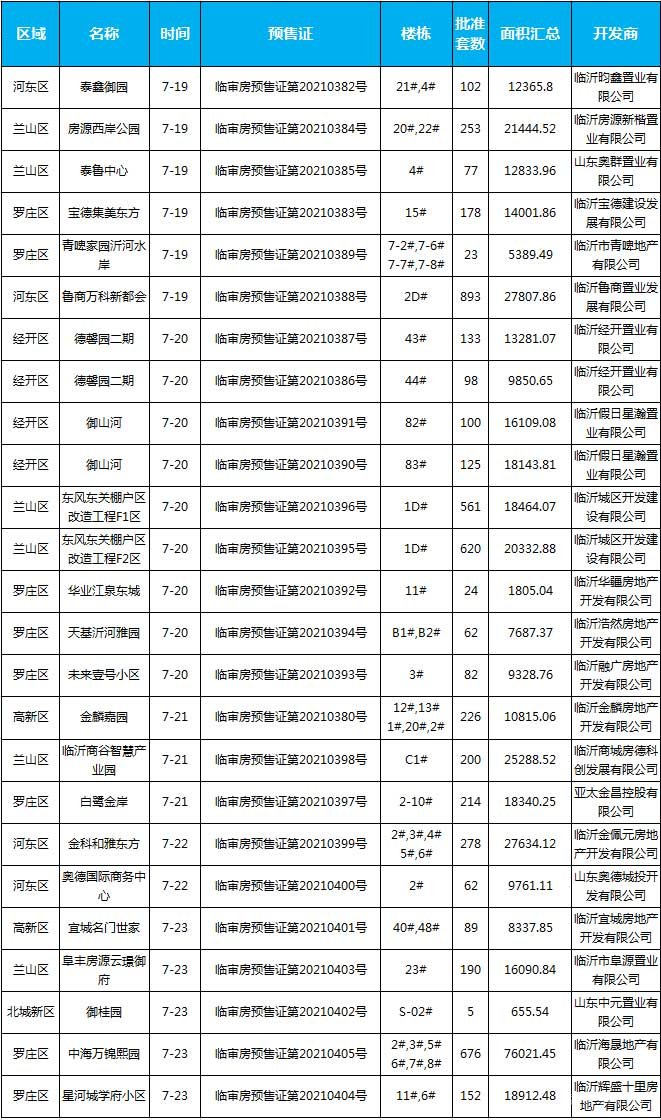 本周（7月19日-7月25日）,臨沂共23個項目獲批預(yù)售證，共批準(zhǔn)46棟樓