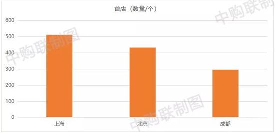 商場火不火，就看爭到的“首店”多不多？