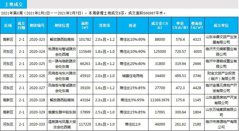 臨沂市場周報(bào) 土地市場 土地成交 臨沂房產(chǎn)網(wǎng)