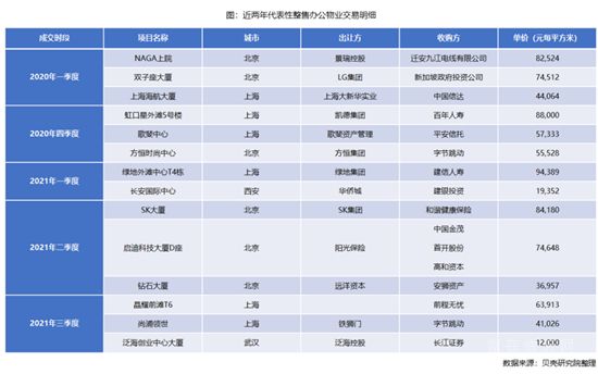 辦公樓出租市場(chǎng)呈現(xiàn)冰火兩重天！散售物業(yè)如何破局？