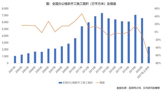 辦公樓出租市場(chǎng)呈現(xiàn)冰火兩重天！散售物業(yè)如何破局？