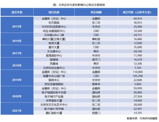 辦公樓出租市場(chǎng)呈現(xiàn)冰火兩重天！散售物業(yè)如何破局？