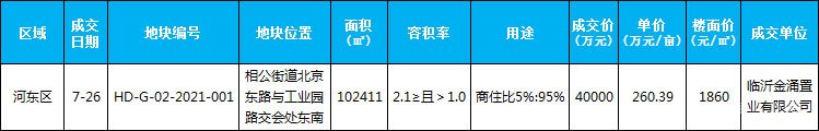 臨沂市場(chǎng)周報(bào) 土地市場(chǎng) 土地成交 臨沂房產(chǎn)網(wǎng)