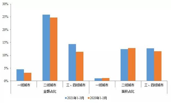 22城集中供地，哪些企業(yè)搶到的地最多？哪里的地最搶手？