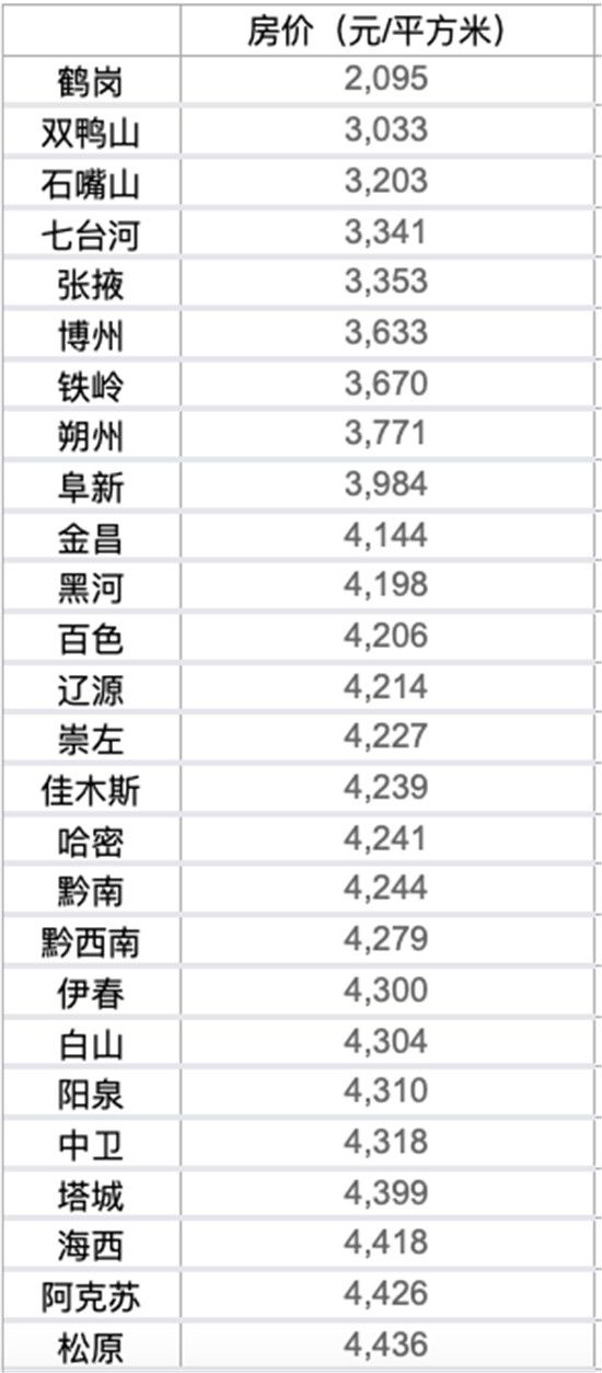 50城房?jī)r(jià)低于5000元，多個(gè)城市現(xiàn)“白菜價(jià)”