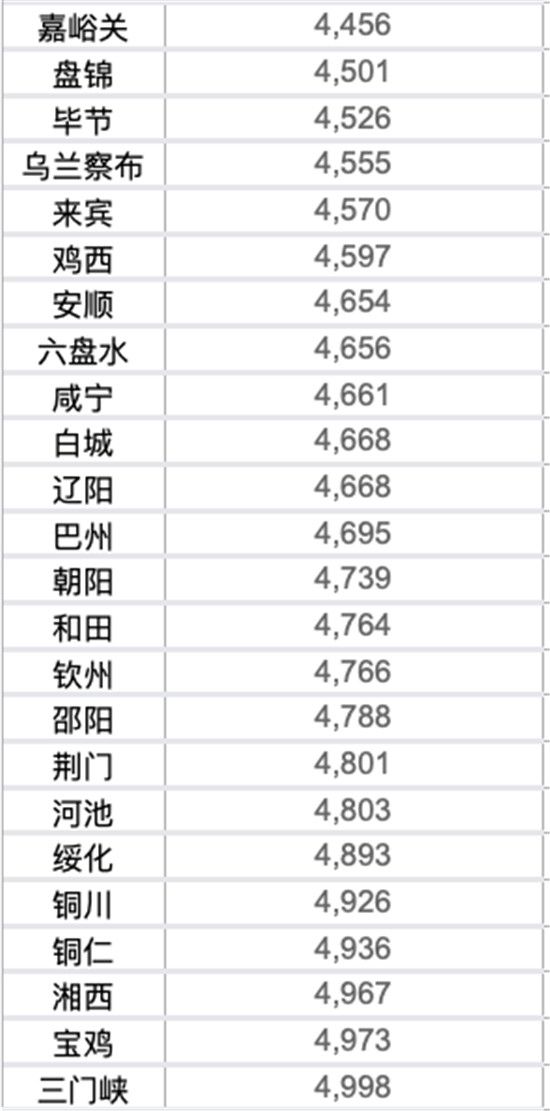 50城房?jī)r(jià)低于5000元，多個(gè)城市現(xiàn)“白菜價(jià)”