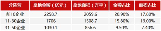 22城集中供地，哪些企業(yè)搶到的地最多？哪里的地最搶手？