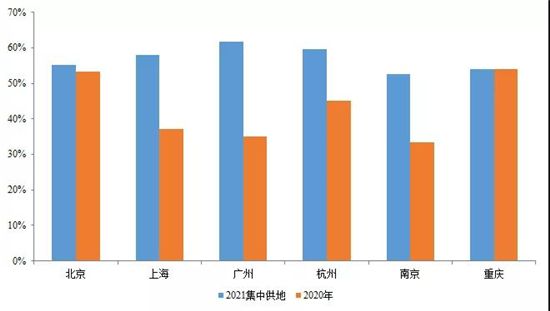 22城集中供地，哪些企業(yè)搶到的地最多？哪里的地最搶手？