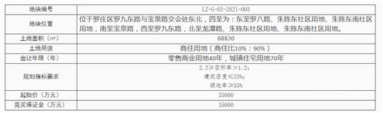 臨沂這里掛牌2宗商住用地，總起拍價超9.4億元！