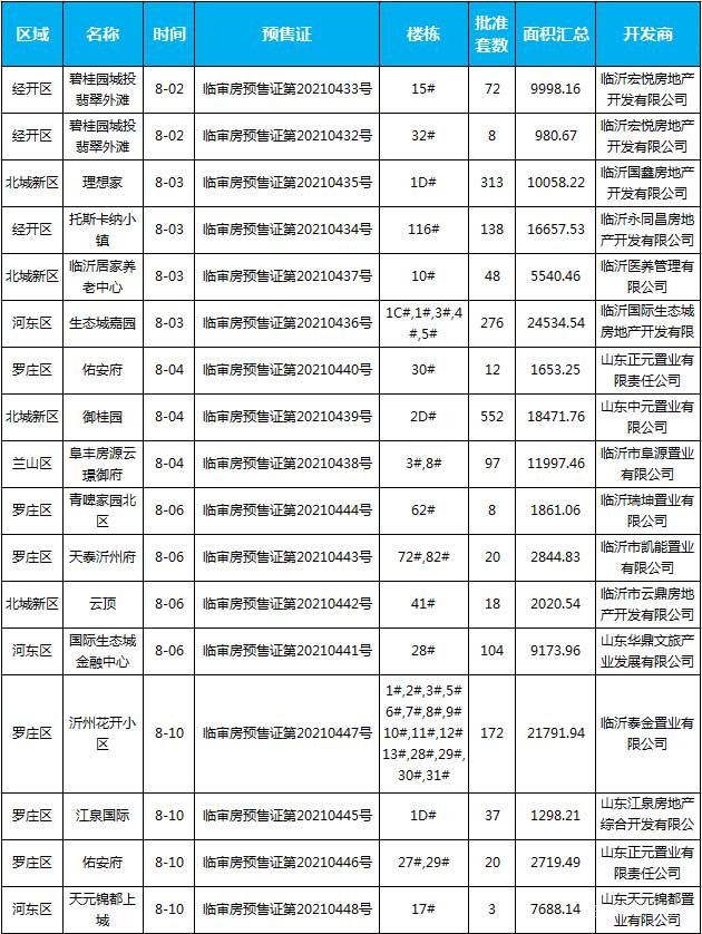 8月上旬臨沂共5項目獲預(yù)售證，共批準(zhǔn)39棟樓