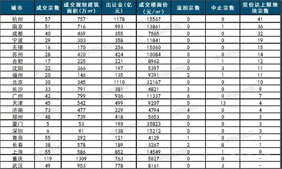 中央完善“穩(wěn)地價(jià)”機(jī)制，這些城市土拍規(guī)則或?qū)⒂瓉?lái)重大調(diào)整