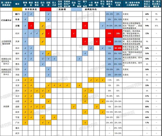 中央完善“穩(wěn)地價(jià)”機(jī)制，這些城市土拍規(guī)則或?qū)⒂瓉?lái)重大調(diào)整