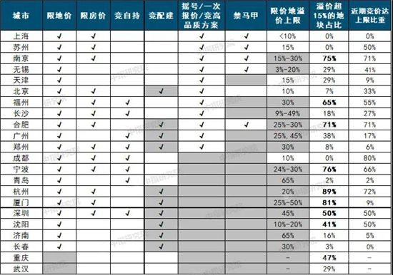 中央完善“穩(wěn)地價(jià)”機(jī)制，這些城市土拍規(guī)則或?qū)⒂瓉?lái)重大調(diào)整