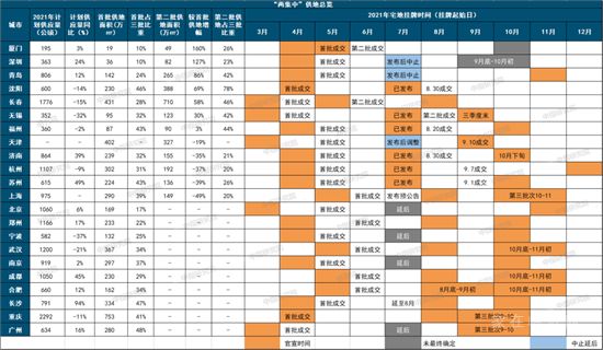 中央完善“穩(wěn)地價(jià)”機(jī)制，這些城市土拍規(guī)則或?qū)⒂瓉?lái)重大調(diào)整