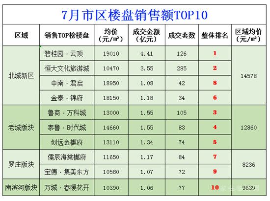 7月臨沂城區(qū)樓盤銷售數(shù)據(jù)出爐！來看銷售額Top10有哪些樓盤？