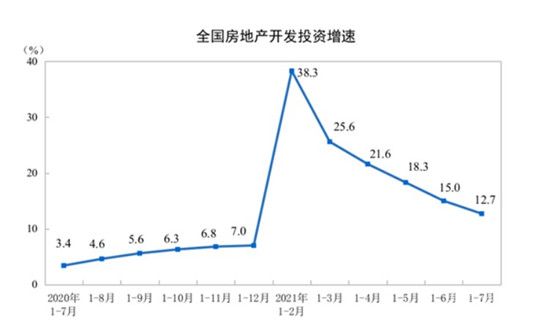 前7個(gè)月房地產(chǎn)開(kāi)發(fā)投資增長(zhǎng)12.7%，增速連續(xù)5個(gè)月收窄