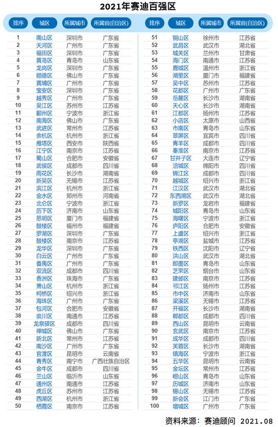 2021年，中國百強市、百強區(qū)、百強縣排行