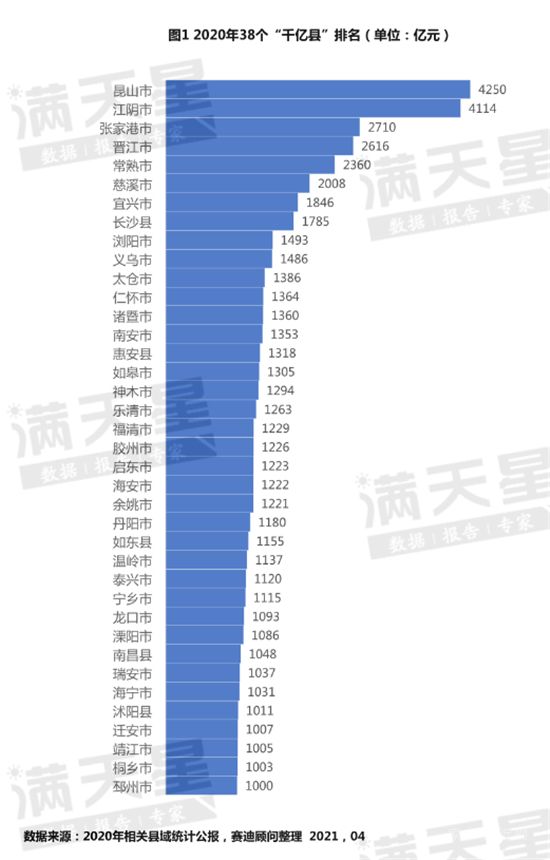 2021年，中國百強市、百強區(qū)、百強縣排行