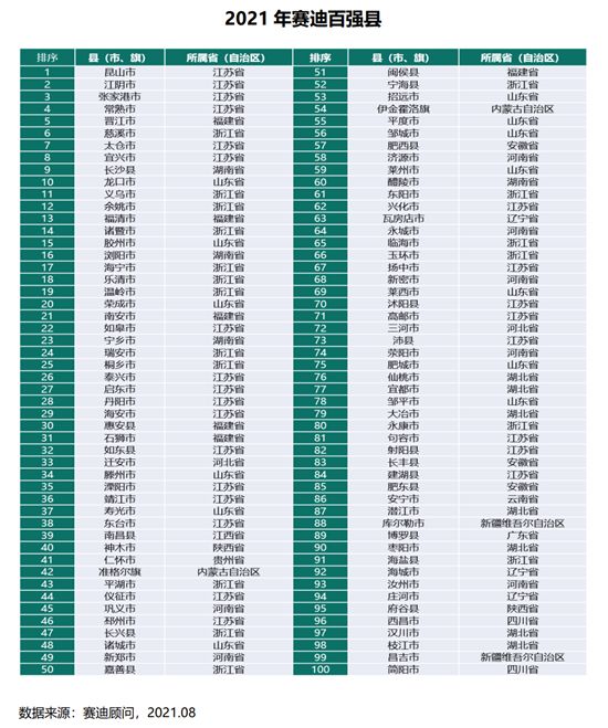 2021年，中國百強市、百強區(qū)、百強縣排行