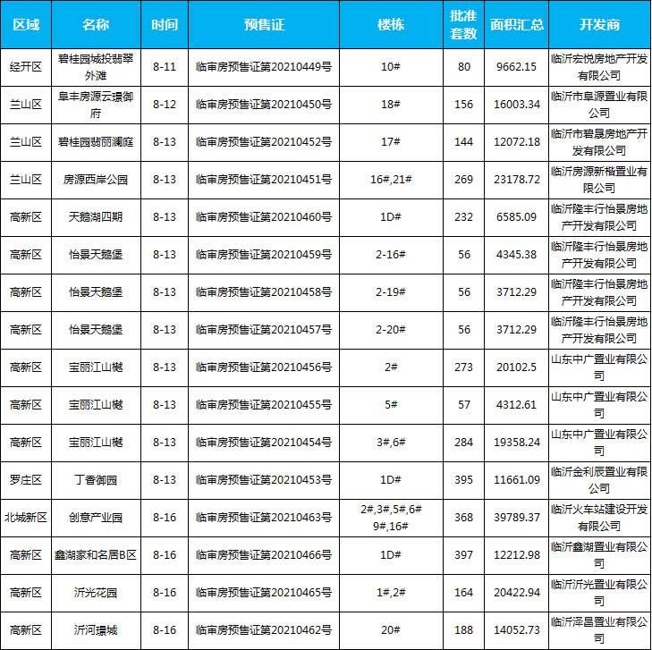 8月中旬臨沂共20項(xiàng)目獲預(yù)售證，共批準(zhǔn)82棟樓