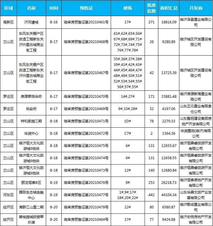 8月中旬臨沂共20項(xiàng)目獲預(yù)售證，共批準(zhǔn)82棟樓