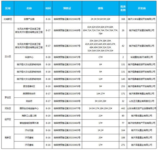 本周臨沂樓市回顧（8.16-8.22）