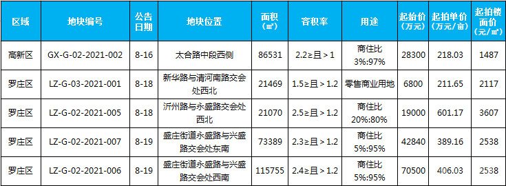 臨沂市場周報 土地市場 土地供應(yīng) 臨沂房產(chǎn)網(wǎng)