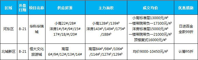 臨沂市場周報 住宅市場 新增開盤 臨沂房產(chǎn)網(wǎng)