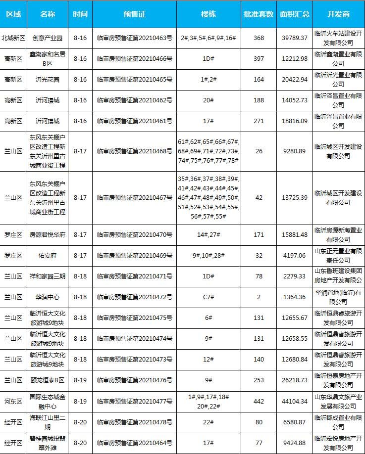 臨沂市場周報 住宅市場 新增預(yù)售 臨沂房產(chǎn)網(wǎng)