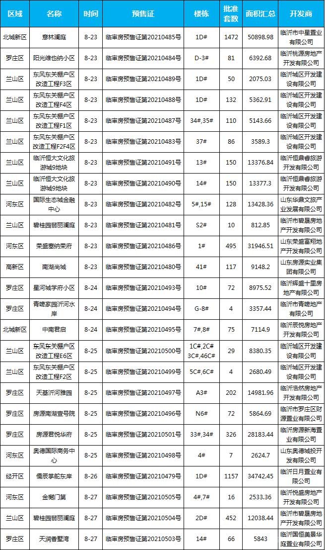 臨沂市場周報(bào) 住宅市場 新增預(yù)售 臨沂房產(chǎn)網(wǎng)