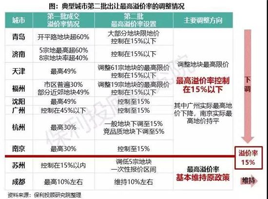 “降地價”新規(guī)落地！樓市大變局，對房價影響有多大？