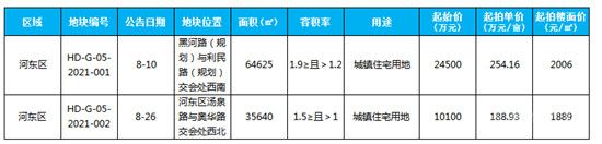 臨沂城區(qū)8月份土地供應(yīng)信息匯總，蘭山，北城些許落寞