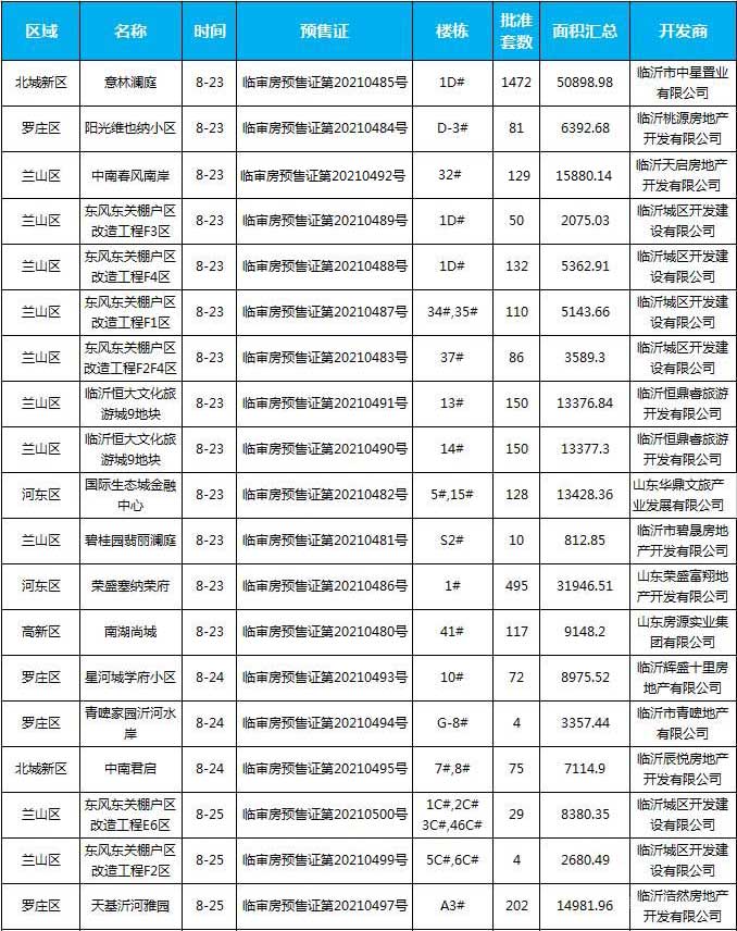 8月下旬臨沂共29項目獲預售證，共批準48棟樓