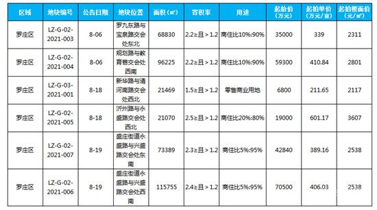 臨沂城區(qū)8月份土地供應(yīng)信息匯總，蘭山，北城些許落寞