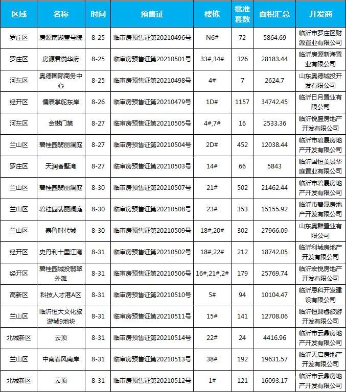 8月下旬臨沂共29項目獲預售證，共批準48棟樓