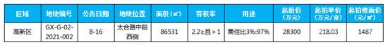 臨沂城區(qū)8月份土地供應(yīng)信息匯總，蘭山，北城些許落寞