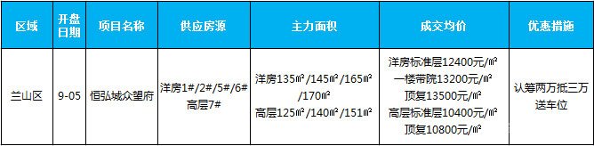 臨沂市場(chǎng)周報(bào) 住宅市場(chǎng) 新增開(kāi)盤 臨沂房產(chǎn)網(wǎng)